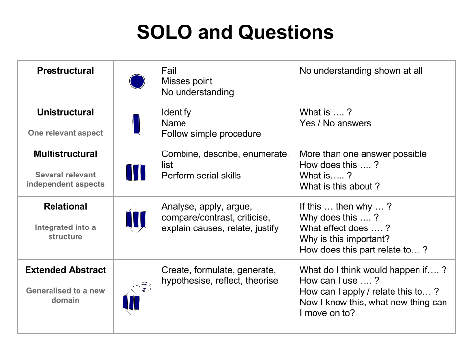 Solo and Questions